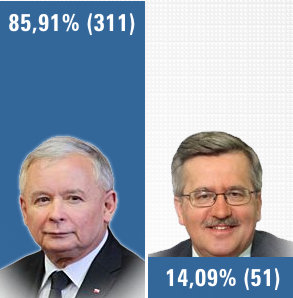 wyniki drugiej tury wyborów prezydenckich w głojscach